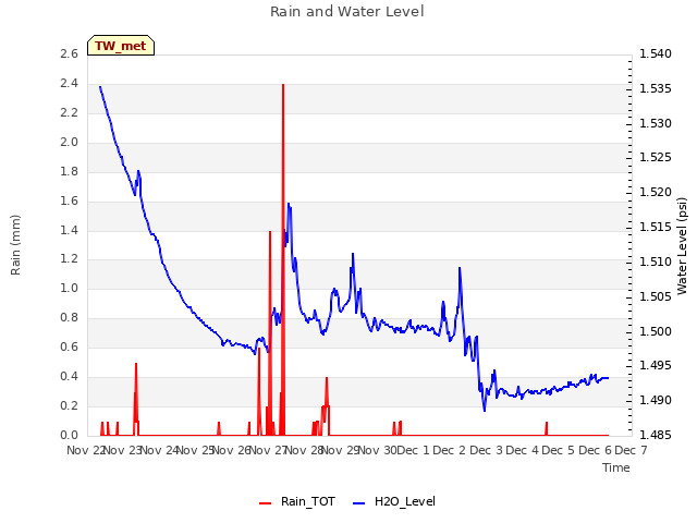 plot of Rain and Water Level