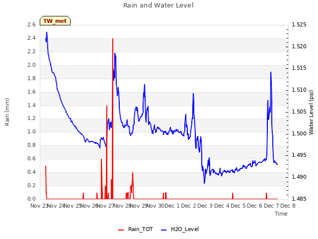 plot of Rain and Water Level