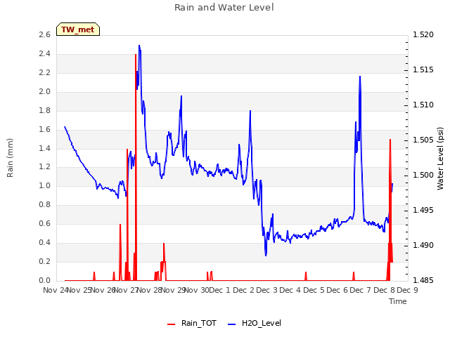 plot of Rain and Water Level