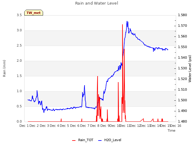 plot of Rain and Water Level