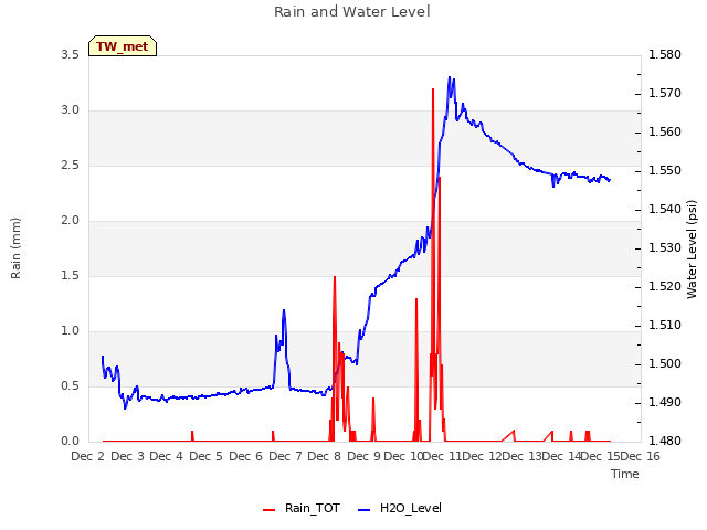 plot of Rain and Water Level