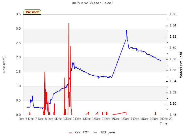 plot of Rain and Water Level