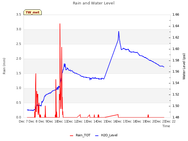 plot of Rain and Water Level