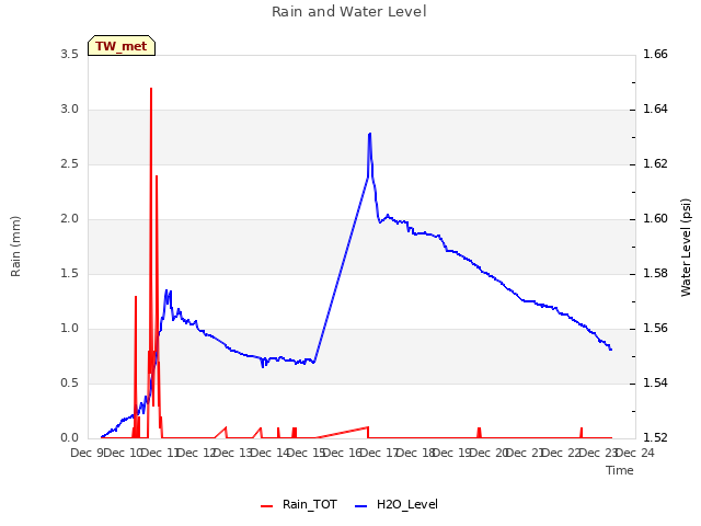 plot of Rain and Water Level