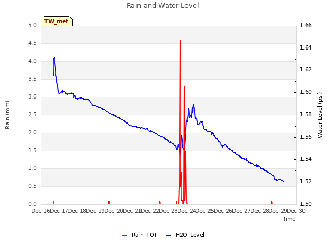 plot of Rain and Water Level