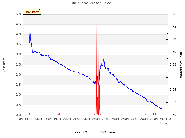 plot of Rain and Water Level