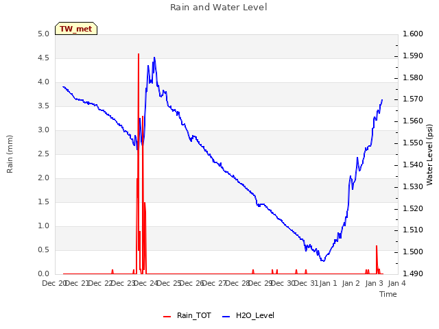 plot of Rain and Water Level