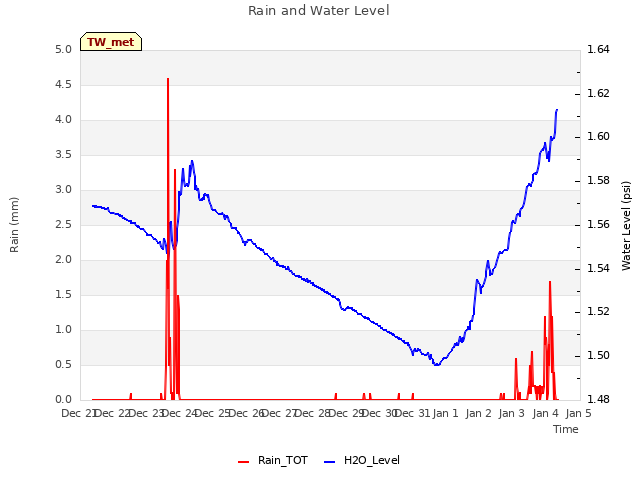 plot of Rain and Water Level