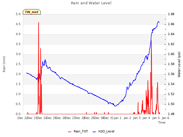 plot of Rain and Water Level