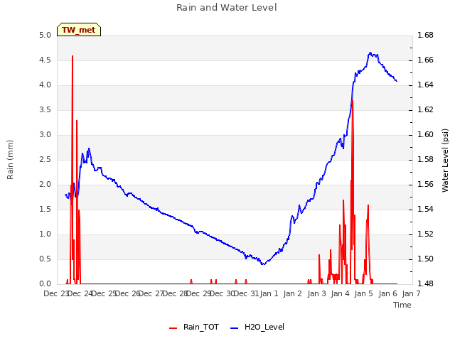 plot of Rain and Water Level