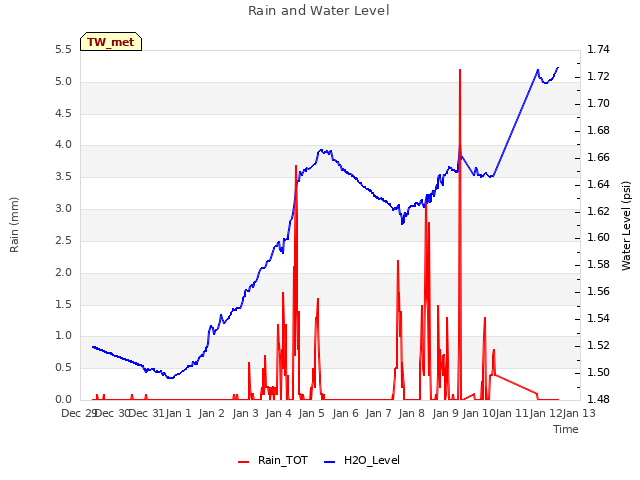 plot of Rain and Water Level