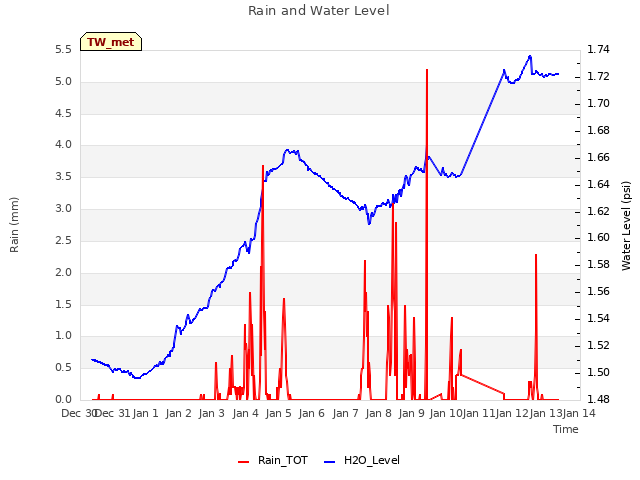 plot of Rain and Water Level