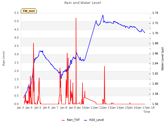 plot of Rain and Water Level