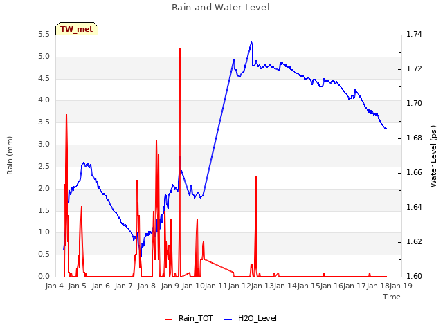 plot of Rain and Water Level