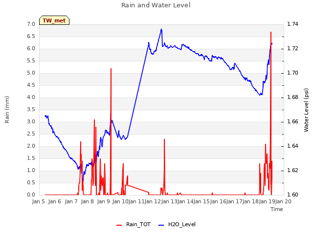 plot of Rain and Water Level