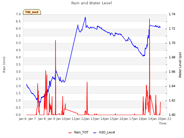 plot of Rain and Water Level