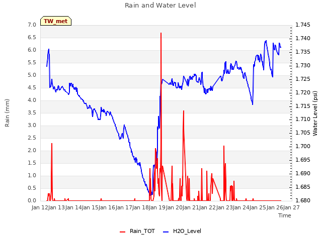 plot of Rain and Water Level