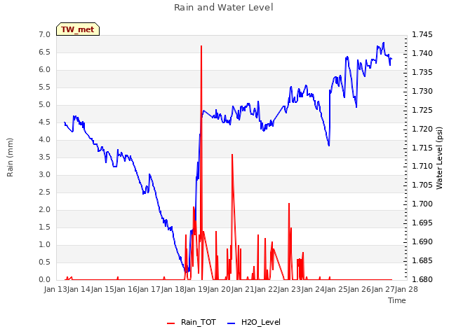 plot of Rain and Water Level