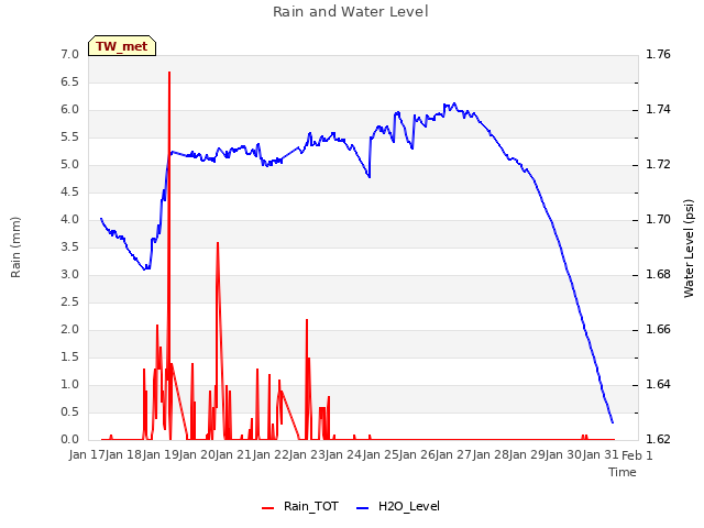 plot of Rain and Water Level