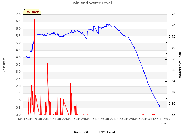 plot of Rain and Water Level