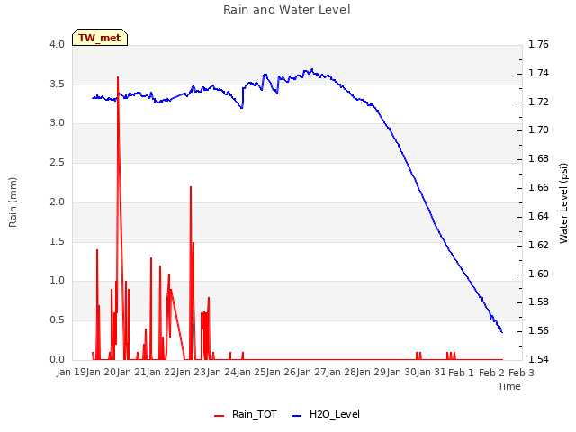 plot of Rain and Water Level