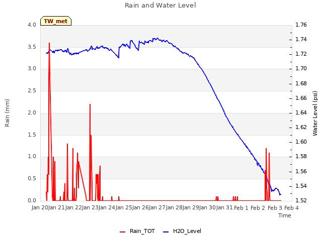 plot of Rain and Water Level