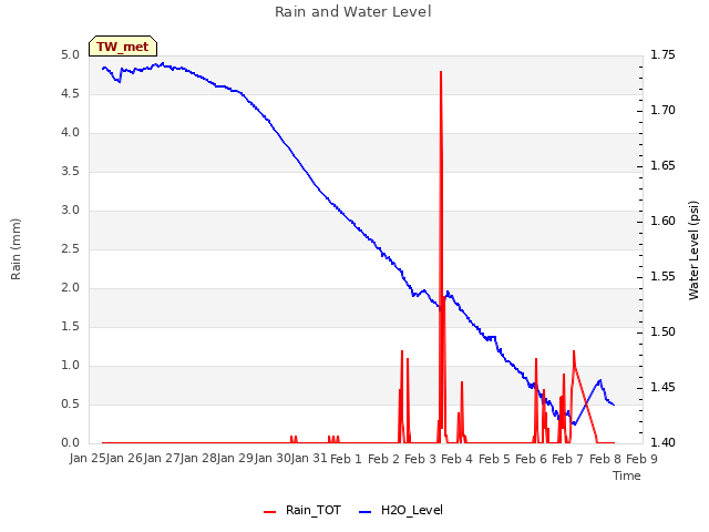 plot of Rain and Water Level