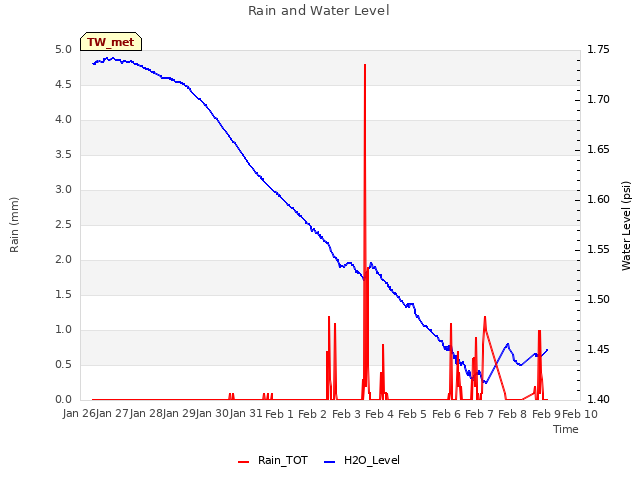 plot of Rain and Water Level