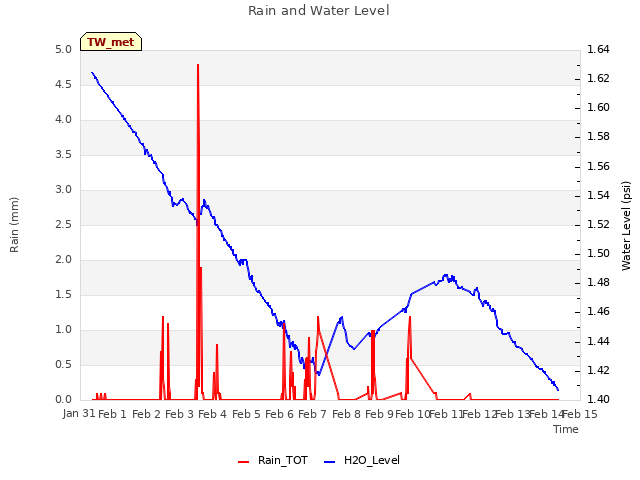 plot of Rain and Water Level