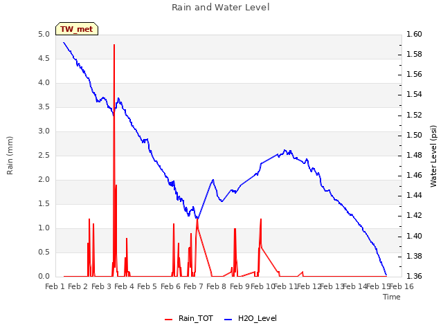 plot of Rain and Water Level