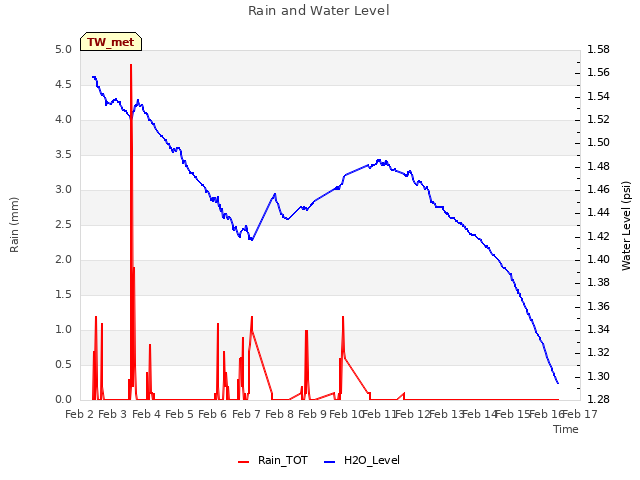 plot of Rain and Water Level