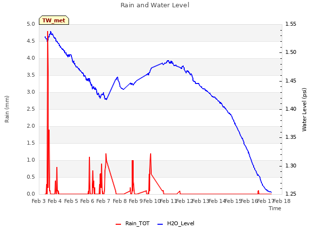 plot of Rain and Water Level