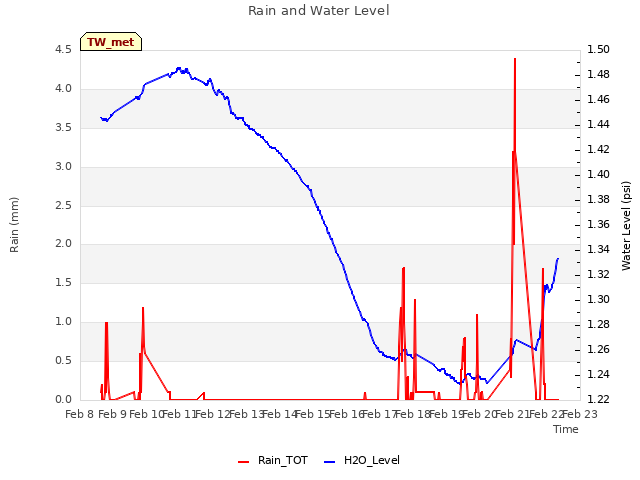 plot of Rain and Water Level