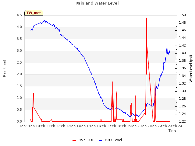 plot of Rain and Water Level