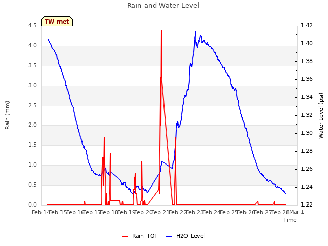 plot of Rain and Water Level