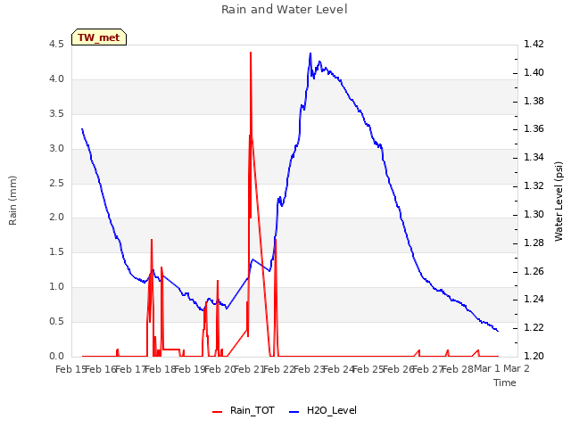 plot of Rain and Water Level