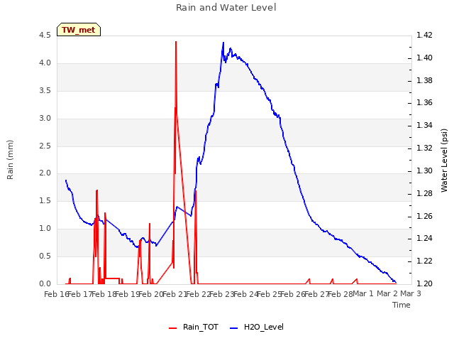 plot of Rain and Water Level