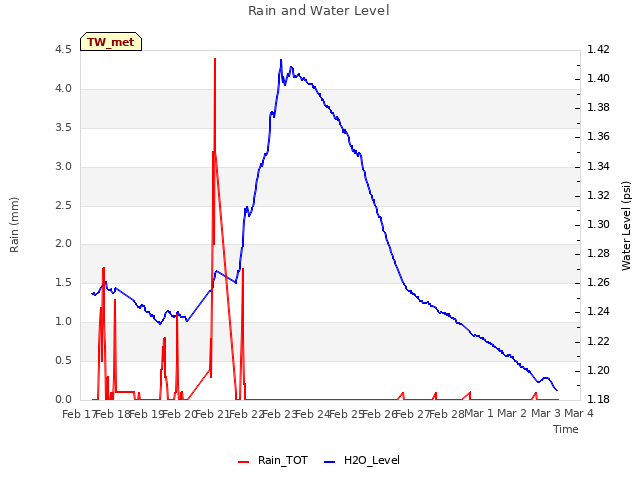 plot of Rain and Water Level