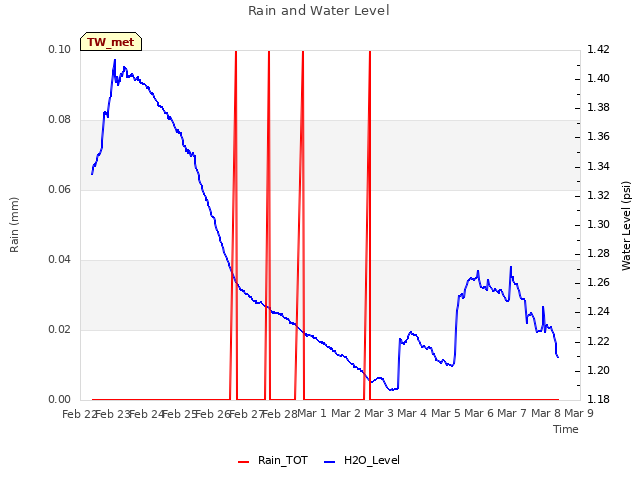 plot of Rain and Water Level
