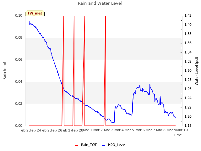 plot of Rain and Water Level