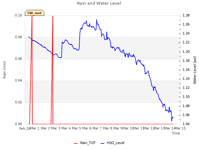 plot of Rain and Water Level