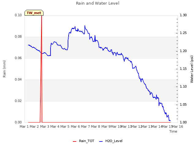 plot of Rain and Water Level