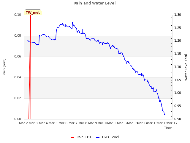 plot of Rain and Water Level