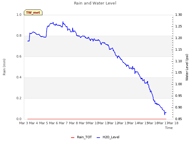 plot of Rain and Water Level