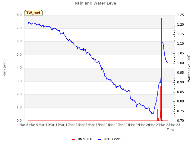 plot of Rain and Water Level