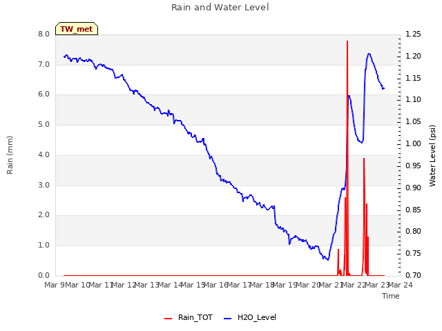 plot of Rain and Water Level