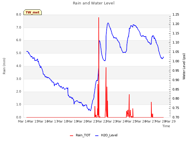 plot of Rain and Water Level