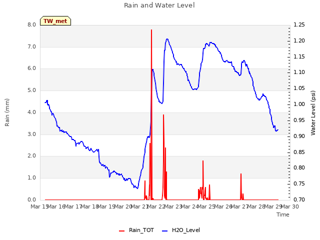 plot of Rain and Water Level