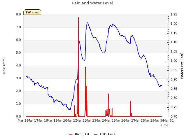 plot of Rain and Water Level