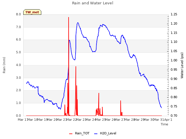 plot of Rain and Water Level